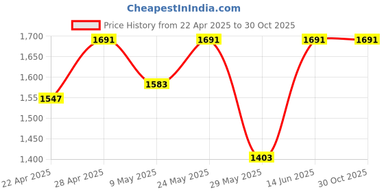 myntra.com LeCalla Contemporary Studs Earrings lecalla Price History Graph from 22 Apr 2025 to 30 Oct 2025
