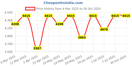 myntra.com LeCalla Contemporary Studs Earrings lecalla Price History Graph from 4 Mar 2025 to 30 Oct 2025