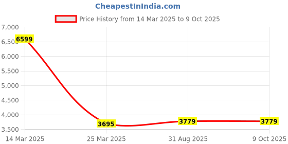 myntra.com LeCalla Cufflink lecalla Price History Graph from 14 Mar 2025 to 9 Oct 2025