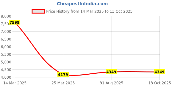 myntra.com LeCalla Cufflink lecalla Price History Graph from 14 Mar 2025 to 12 Oct 2025