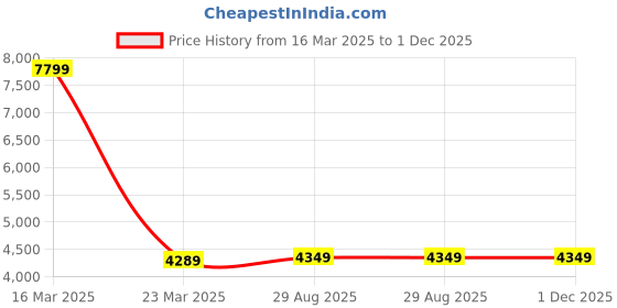 myntra.com LeCalla Cufflink lecalla Price History Graph from 16 Mar 2025 to 1 Dec 2025