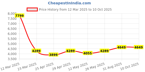myntra.com LeCalla Cufflink lecalla Price History Graph from 12 Mar 2025 to 10 Oct 2025