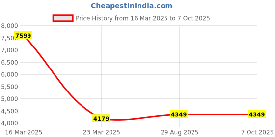 myntra.com LeCalla Cufflink lecalla Price History Graph from 16 Mar 2025 to 7 Oct 2025