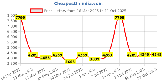 myntra.com LeCalla Cufflink lecalla Price History Graph from 16 Mar 2025 to 9 Oct 2025