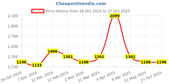 myntra.com LeCalla Gold Plated 925 Sterling Silver Drop Earrings lecalla Price History Graph from 26 Oct 2024 to 27 Oct 2025