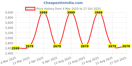 myntra.com LeCalla Gold Plated Contemporary Hoop Earrings lecalla Price History Graph from 4 Mar 2025 to 27 Oct 2025