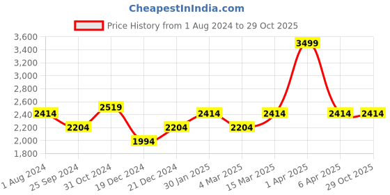 myntra.com LeCalla Gold-Plated Evil Eye Pendant With Chains lecalla Price History Graph from 1 Aug 2024 to 29 Oct 2025