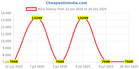 myntra.com LeCalla Men 925 Sterling Silver-Plated Chain Link Bracelet lecalla Price History Graph from 22 Jun 2025 to 26 Oct 2025