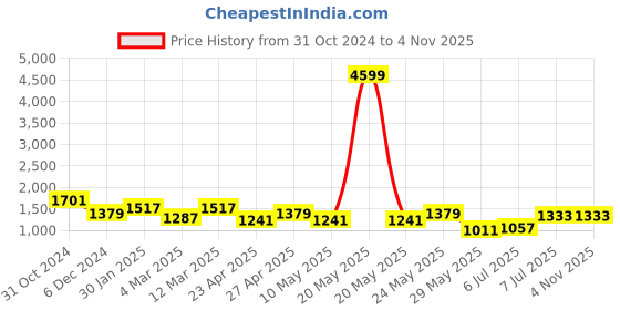 myntra.com LeCalla Men Silver Plated 925 Sterling Silver Cubic Zirconia Contemporary Studs Earrings lecalla Price History Graph from 31 Oct 2024 to 2 Nov 2025