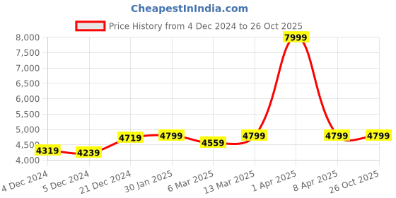 myntra.com LeCalla Men Sterling Silver Handcrafted Silver Plated Link Bracelet lecalla Price History Graph from 4 Dec 2024 to 26 Oct 2025