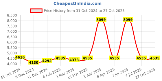 myntra.com LeCalla Men Sterling Silver Handcrafted Silver Plated Link Bracelet lecalla Price History Graph from 31 Oct 2024 to 27 Oct 2025