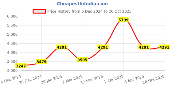 myntra.com LeCalla Men Sterling Silver Plated Link Bracelet lecalla Price History Graph from 6 Dec 2024 to 26 Oct 2025