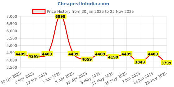 myntra.com LeCalla Men Textured 925 Sterling Silver Rhodium Plated Cufflink lecalla Price History Graph from 30 Jan 2025 to 23 Nov 2025