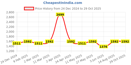 myntra.com LeCalla Rhodium Plated 925 Sterling Silver Hoop Earrings lecalla Price History Graph from 24 Dec 2024 to 29 Oct 2025