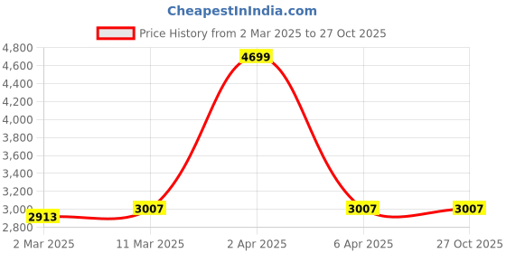 myntra.com LeCalla Rhodium Plated 925 Sterling Silver Hoop Earrings lecalla Price History Graph from 2 Mar 2025 to 27 Oct 2025