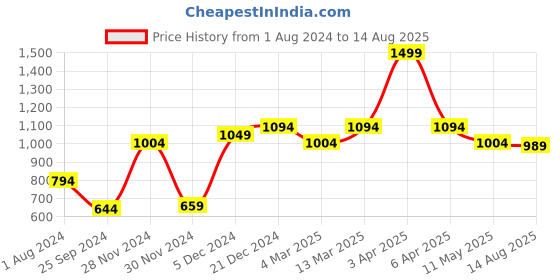 myntra.com LeCalla Rhodium-Plated Sterling Silver Contemporary Studs Earrings lecalla Price History Graph from 1 Aug 2024 to 14 Aug 2025