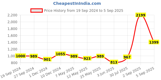 myntra.com LeCalla S 925 Sterling Silver Antique Toe Rings lecalla Price History Graph from 19 Sep 2024 to 5 Sep 2025
