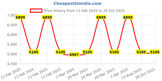 myntra.com LeCalla Set of 2 925 Sterling Silver BIS Hallmarked Silver Plated Anklet lecalla Price History Graph from 11 Feb 2025 to 26 Oct 2025