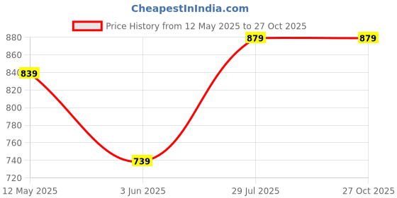 myntra.com LeCalla Set Of 2 925 Sterling Silver Double Heart Design Toe Ring lecalla Price History Graph from 12 May 2025 to 27 Oct 2025