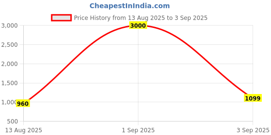 myntra.com LeCalla Set Of 2 925 Sterling Silver Floral Toe Ring lecalla Price History Graph from 13 Aug 2025 to 3 Sep 2025