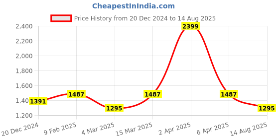myntra.com LeCalla Silver Plated 925 Sterling Silver Contemporary Drop Earrings lecalla Price History Graph from 20 Dec 2024 to 14 Aug 2025