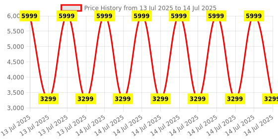 myntra.com LeCalla Silver-Plated Artificial Stones and Beads Anklet lecalla Price History Graph from 13 Jul 2025 to 14 Jul 2025