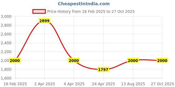 myntra.com LeCalla Silver-Toned Cubic Zirconia Studded Circular Drop Earrings lecalla Price History Graph from 16 Feb 2025 to 26 Oct 2025