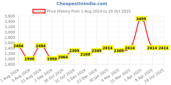 myntra.com LeCalla Sterling Silver Gold-Plated Evil Eye Necklace lecalla Price History Graph from 1 Aug 2024 to 29 Oct 2025