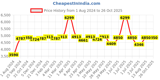 myntra.com LeCalla Unisex 925 Sterling Silver Rhodium-Plated Antique Foxtail Chain lecalla Price History Graph from 1 Aug 2024 to 25 Oct 2025