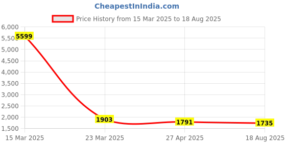 myntra.com LeCalla Unisex Sterling Silver Cubic Zirconia Handcrafted Silver-Plated Link Bracelet lecalla Price History Graph from 15 Mar 2025 to 18 Aug 2025