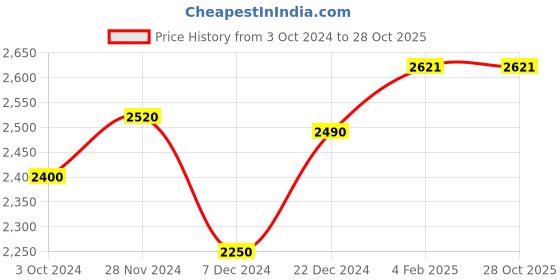myntra.com LeCalla Women  Gold-Toned Gold Plated Contemporary Drop Earrings lecalla Price History Graph from 3 Oct 2024 to 27 Oct 2025