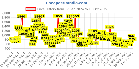 myntra.com stylecast x revolte leCast x Revolte Infants Striped Bodysuit stylecast x revolte Price History Graph from 17 Sep 2024 to 16 Oct 2025