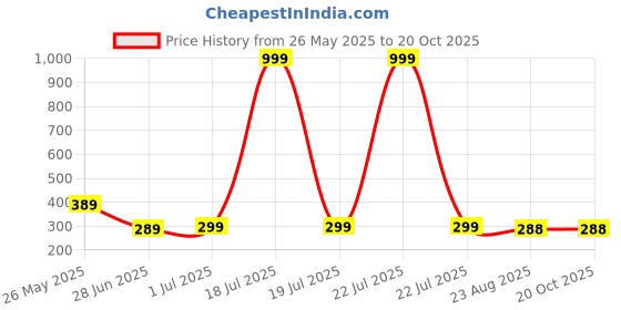 myntra.com LECOWAR Graphic Printed Drop-Shoulder Sleeves Cotton Round Neck Oversize T-shirt lecowar Price History Graph from 26 May 2025 to 19 Oct 2025
