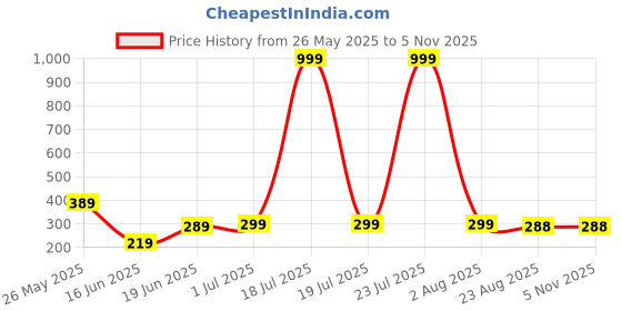 myntra.com LECOWAR Graphic Printed Round Neck Cotton Drop-Shoulder Sleeves Oversized T-shirt lecowar Price History Graph from 26 May 2025 to 3 Nov 2025