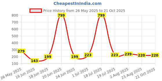 myntra.com LECOWAR Graphic Printed Round Neck T-shirt lecowar Price History Graph from 26 May 2025 to 20 Oct 2025