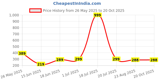myntra.com LECOWAR Looney Tunes Graphic Printed Drop-Shoulder Sleeves Cotton Oversize T-shirt lecowar Price History Graph from 26 May 2025 to 20 Oct 2025