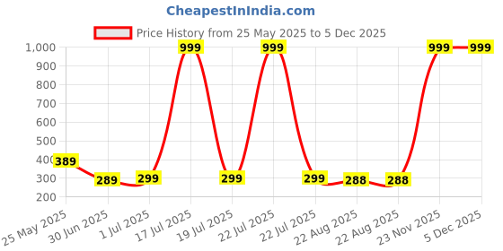 myntra.com LECOWAR Looney Tunes Graphic Printed Drop-Shoulder Sleeves Cotton Oversize T-shirt lecowar Price History Graph from 25 May 2025 to 5 Dec 2025