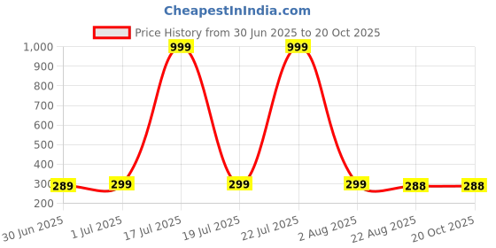 myntra.com LECOWAR Looney Tunes Graphic Printed Drop-Shoulder Sleeves Cotton Oversize T-shirt lecowar Price History Graph from 30 Jun 2025 to 20 Oct 2025
