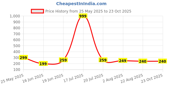 myntra.com LECOWAR Straight Fit Trouser lecowar Price History Graph from 25 May 2025 to 22 Oct 2025