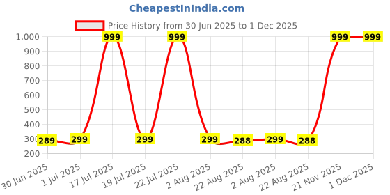 myntra.com LECOWAR Typography Printed Drop-Shoulder Sleeves Cotton Round Neck Oversize T-shirt lecowar Price History Graph from 30 Jun 2025 to 1 Dec 2025