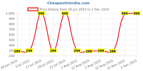 myntra.com LECOWAR Typography Printed Round Neck Cotton Drop-Shoulder Sleeves Oversized T-shirt lecowar Price History Graph from 29 Jun 2025 to 1 Dec 2025