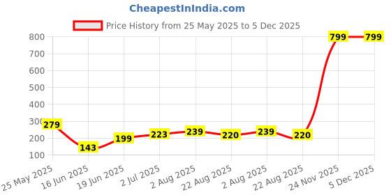 myntra.com LECOWAR Typography Printed Round Neck Drop-Shoulder Sleeves Oversized T-shirt lecowar Price History Graph from 25 May 2025 to 5 Dec 2025
