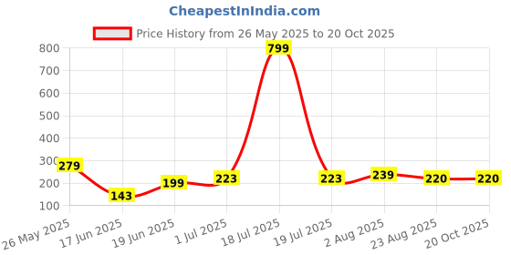 myntra.com LECOWAR Typography Printed Round Neck T-shirt lecowar Price History Graph from 26 May 2025 to 20 Oct 2025