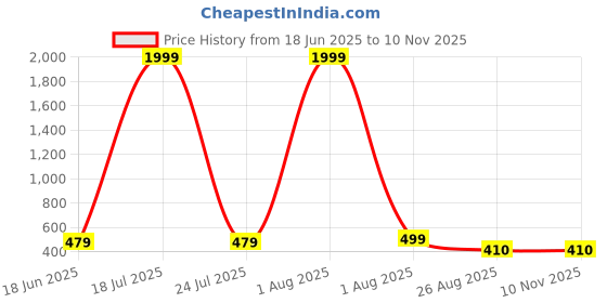 myntra.com LECOWAR Wome Pack Of 2 Mid Rise Relexed Fit Regular Trousers lecowar Price History Graph from 18 Jun 2025 to 9 Nov 2025