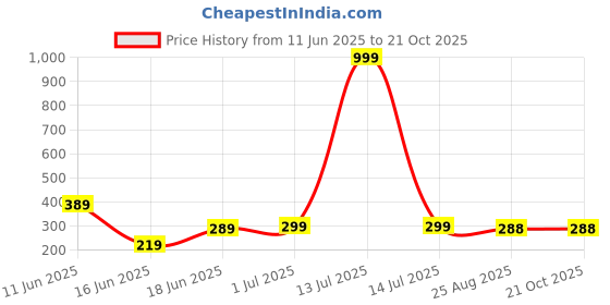 myntra.com LECOWAR Women Drop-Shoulder Sleeves Pockets T-shirt lecowar Price History Graph from 11 Jun 2025 to 21 Oct 2025