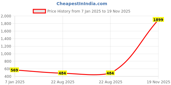 myntra.com LECOWAR Women Fleece Longline Open Front Jacket lecowar Price History Graph from 7 Jan 2025 to 19 Nov 2025