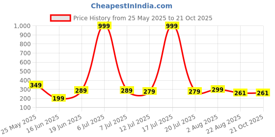 myntra.com LECOWAR Women High-Rise Slim Fit Bootcut Trousers lecowar Price History Graph from 25 May 2025 to 20 Oct 2025