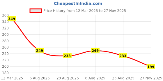 myntra.com LECOWAR Women Knitted Palazzos lecowar Price History Graph from 12 Mar 2025 to 27 Nov 2025