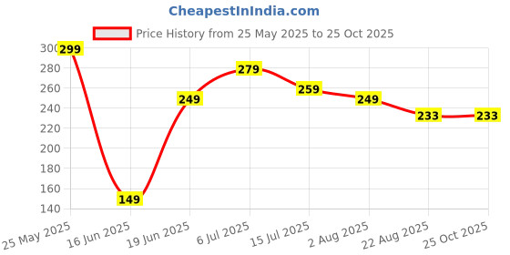 myntra.com LECOWAR Women Knitted Palazzos lecowar Price History Graph from 25 May 2025 to 22 Oct 2025