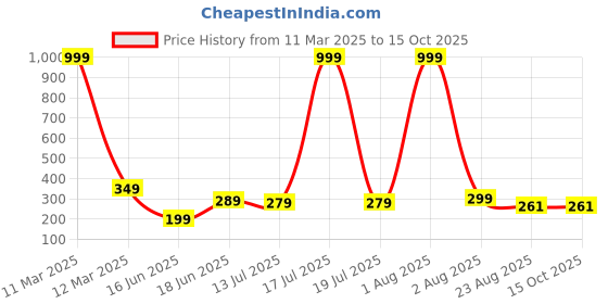 myntra.com LECOWAR Women Mid-Rise Bootcut Trouser lecowar Price History Graph from 11 Mar 2025 to 15 Oct 2025